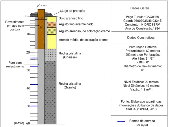 Figura 11. Perfil esquemático litológico/construtivo para um poço alocado adjacente à área de pesquisa (porção  sudoeste, próximo a Lagamar do Gereraú), baseado nas informações do SIAGAS