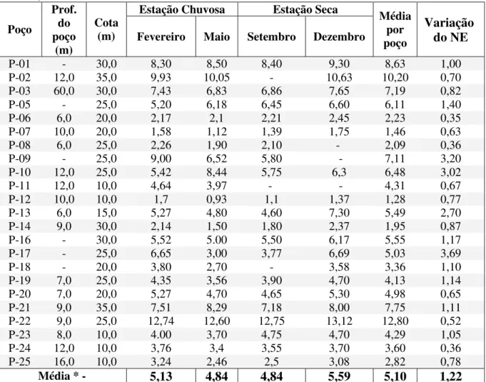 Tabela 3 - Medidas periódicas da profundidade do nível estático no ano de 2013 (valores em  metros) 
