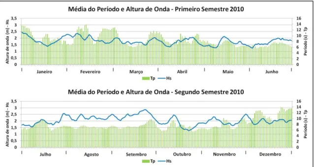 Figura 15  –  Média do período de pico (Tp) e altura significativa de onda (Hs) para o ano de 2010
