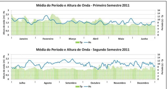 Figura 18  –  Média do período de pico (Tp) e altura significativa de onda (Hs) para o ano de 2011