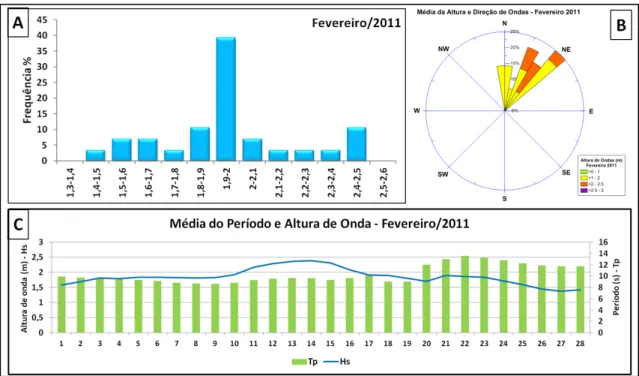 Figura  20  –   Dados  de  ondas  para  o  mês  de  fevereiro  de  2011:  A)  Histograma  da  altura  significativa  das  ondas  (Hs);  B)  Média  da  altura  e  direção  de  ondas;  C)  Gráfico  da  média  do  período de pico (Tp) e altura significativa d
