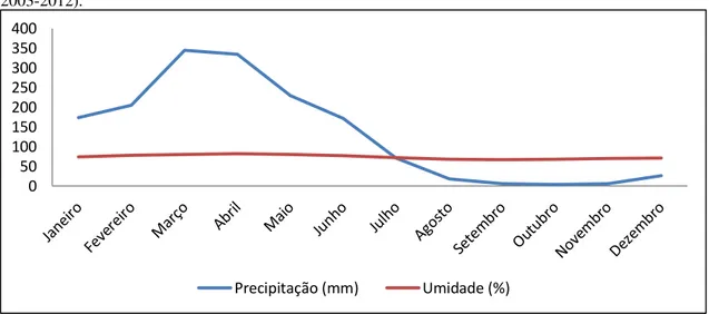 Gráfico  1  –  Relação  entre  a  precipitação  e  umidade relativa  do  ar  para a  cidade  de  Fortaleza  (período  2003-2012).