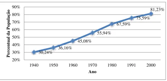 Gráfico 2 – Crescimento do Percentual da População Urbana Brasileira em 60 anos. 