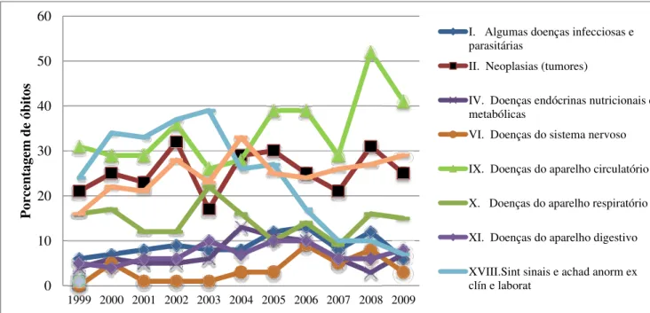 Gráfico 5 – Internações por CID-10 no Ceará, 2003-2007 