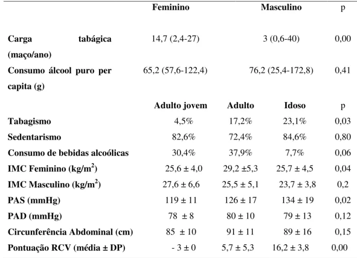Tabela 3- Análise multivariada dos fatores de risco dos familiares de pacientes diabéticos tipo  2, maiores de 18 anos, no Bairro Edson Queiroz, 2009