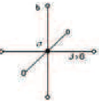 Figura 1-2: Aglomerado ferromagnétio ontendo um spin entral e quatro vizinhos mais próx-