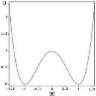 Figura 1-3: Potenial U e seus mínimos relativos M 0 = ± 1 (admensional).