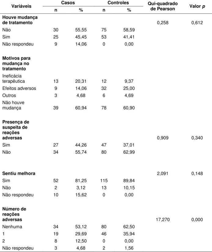 Tabela  6  –  Distribuição  de  variáveis  adicionais  relacionadas  ao  tratamento  farmacológico  de  casos  e  controles