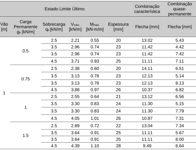 Tabela 5.4 - Tabela de dimensionamento da laje dos pisos em Viroc (ELU) 