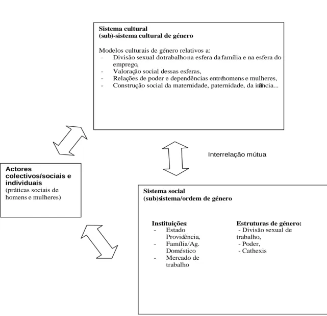 Figura 3 - Gender arrangement 