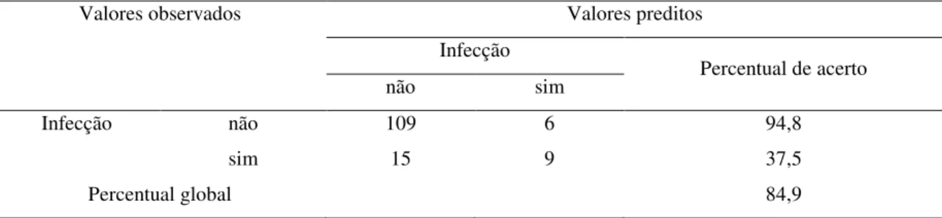 Tabela 3.1 – Classificação do modelo predito x observado - 2010 