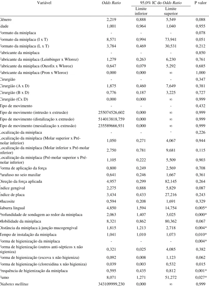 Tabela  3.2  -  Resultados  das  regressões  logísticas  univariadas  para  investigar  os  riscos  gerais  de  infecção