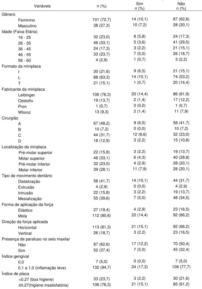 Tabela 4.1 - Caracterização dos dados da pesquisa (n = 139) - 2010  