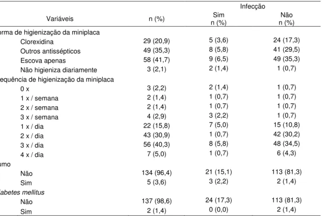 Tabela 4.1 - Caracterização dos dados da pesquisa (n = 139) - 2010