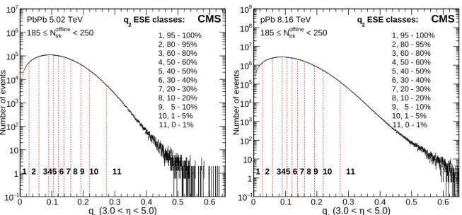 Figure 1: The q 2 classes are shown in different fractions with respect to the total number of events in multiplicity range 185 ≤ N trk offline < 250 in PbPb (left) and pPb (right) collisions at