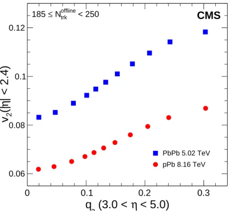 Figure 2: The correlation between the tracker v 2 and the HF q 2 is shown for pPb and PbPb collisions at collisions at √