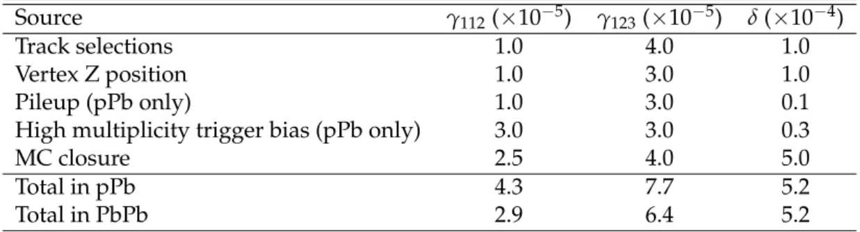 Table 1: Summary of systematic uncertainties in SS and OS three-particle correlators γ 112 and γ 123 , and two-particle correlator δ in pPb collisions at √