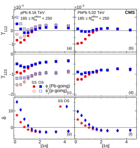 Figure 3: The SS and OS three-particle correlators, γ 112 (upper) and γ 123 (middle), and two- two-particle correlator, δ (lower), as a function of | ∆η | for 185 ≤ N trk offline < 250 in pPb collisions at