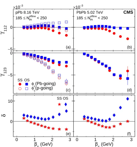 Figure 5: The SS and OS three-particle correlators, γ 112 (upper) and γ 123 (middle), and two- two-particle correlator, δ (lower), as a function of p T for 185 ≤ N trk offline < 250 in pPb collisions at