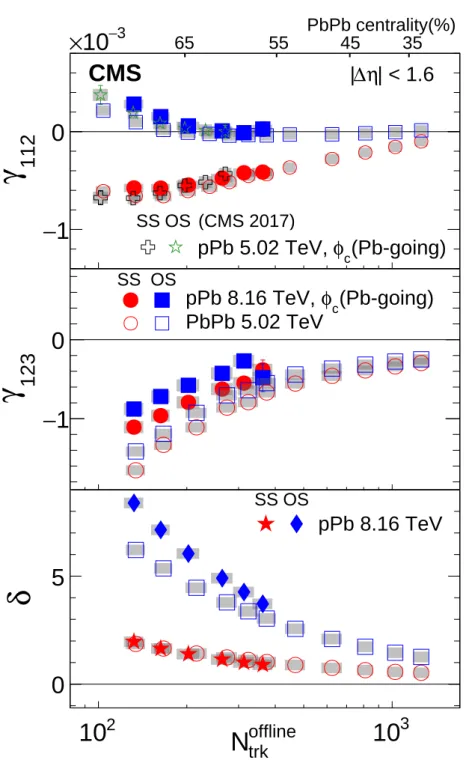 Figure 6: The SS and OS three-particle correlators, γ 112 (upper) and γ 123 (middle), and two- two-particle correlator, δ (lower), averaged over | ∆η | < 1.6 as a function of N trk offline in pPb collisions at √