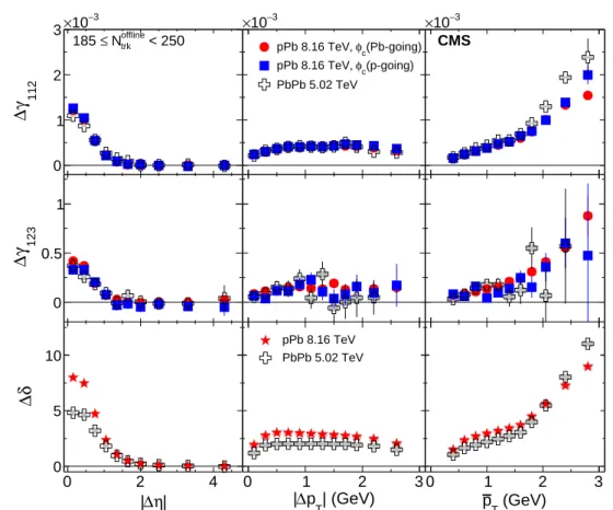 Figure 7: The difference of the OS and SS three-particle correlators, γ 112 (upper) and γ 123 (middle), and two-particle correlator, δ (lower) as functions of ∆ η (left), ∆ p T (middle), and p T (right) for 185 ≤ N trk offline < 250 in pPb collisions at