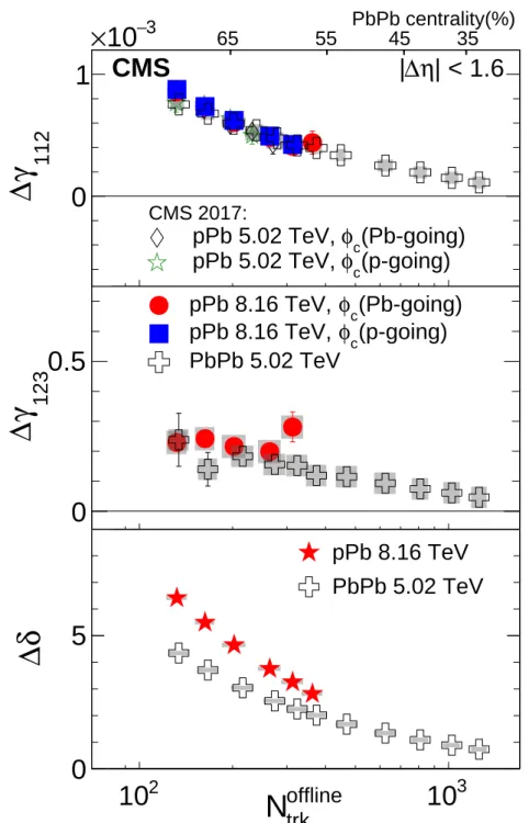 Figure 8: The difference of the OS and SS three-particle correlators, γ 112 (upper) and γ 123 (middle), and two-particle correlator, δ (lower), averaged over | ∆η | < 1.6 as a function of N trk offline in pPb collisions at √