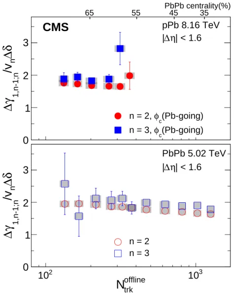 Figure 9: The ratio of ∆γ 112 and ∆γ 123 to the product of v n and δ, averaged over | ∆η | < 1.6, in pPb collisions for the Pb-going direction at √