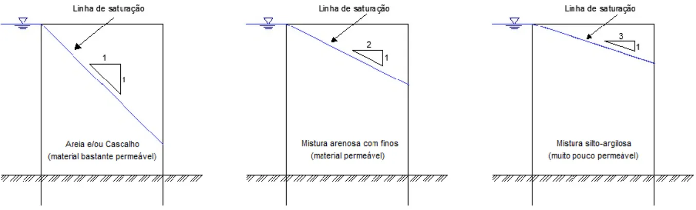 Fig. 2. 10 - Recomendações para a linha de saturação nos diferentes tipos de solo 