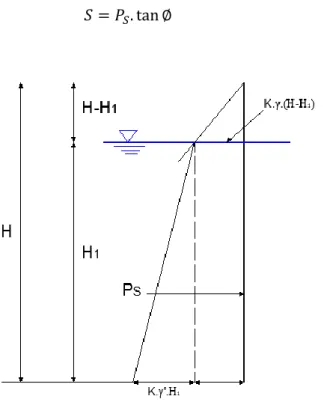 Fig. 3. 5 - Distribuição das pressões horizontais ao longo de um plano vertical no centro da ensecadeira 