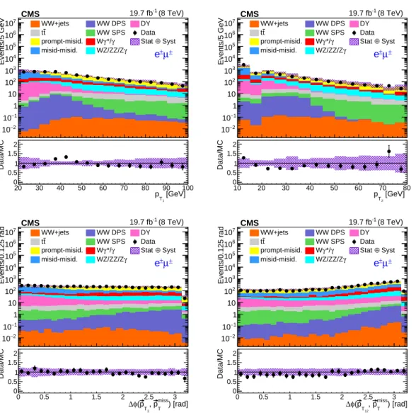 Figure 3: Distributions of the p T 1 (top-left), p T 2 (top-right), ∆ φ (~ p T 2 , ~ p T miss ) (bottom-left), and