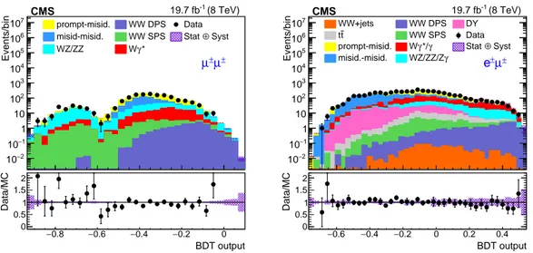 Figure 4: Distribution of the BDT discriminant, for the dimuon channel (left) and for the electron-muon channel (right)