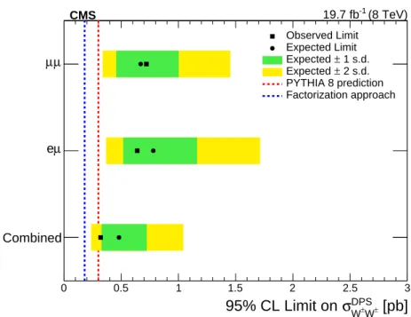 Figure 5: Expected and observed 95% CL upper limits on the same-sign σ W DPS ± W ± for the dimuon and electron-muon final states, along with their combination