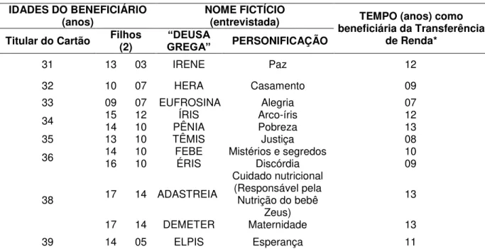 Tabela  3  - Perfil  etário  e  tempo  de  permanência  em  programas  de  transferência  condicionada de renda das famílias beneficiárias do PBF objeto das entrevistas