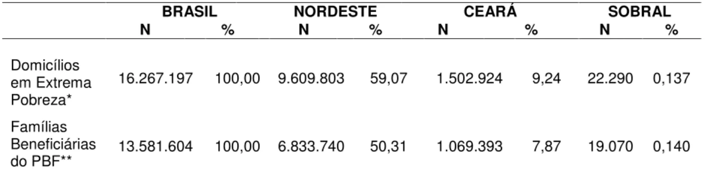 Tabela 5 -  Comparativo  entre o número dos moradores de  domicílios  particulares permanentes  em  situação  de  extrema  pobreza  e  a  quantidade  de  beneficiários  do  PBF,  Sobral,  Ceará,  Nordeste,  Brasil