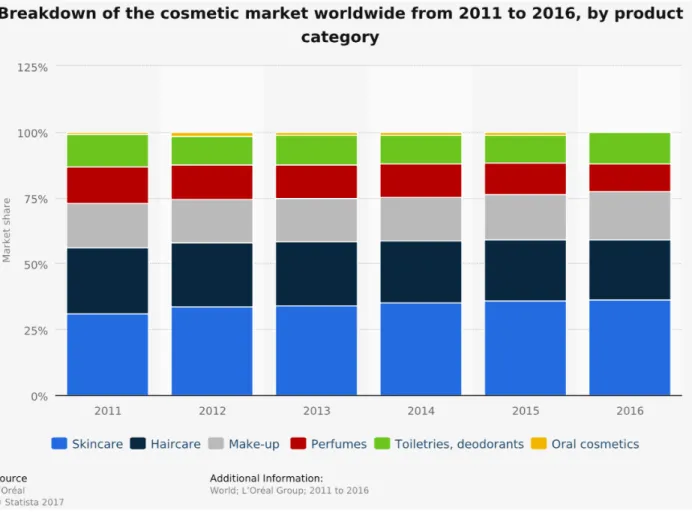 Figure 2.3. “Breakdown of the cosmetic market worldwise from 2011 to 2016, by product 