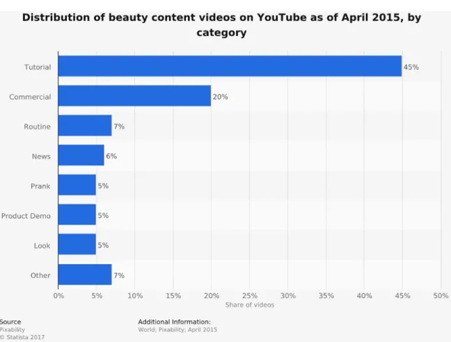 Figure 2.4. “Distribution of beuty content videos on Youtube as of April 2015, by category”