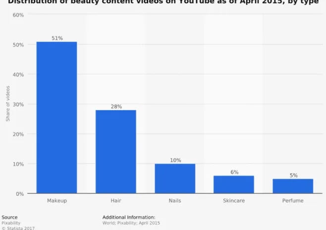 Figure 2.5. “Distribution of beauty content videos on Youtube as of April 2015, by type”