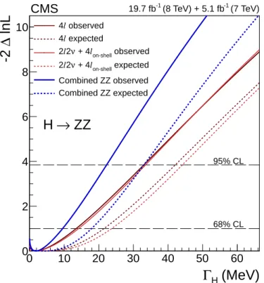 Figure 5: Scan of the negative log-likelihood, − 2∆ ln L , as a function of Γ H for the combined fit of the 4 ` and 2 ` 2ν channels (blue thick lines), for the 4 ` channel alone in the off-shell and on-shell regions (dark red lines), and for the 2 ` 2ν cha