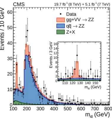 Figure 2: Distribution of the four-lepton invariant mass in the range 100 < m 4 ` < 800 GeV.