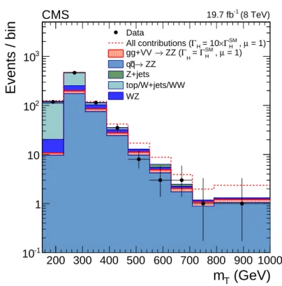 Figure 4: Distribution of the transverse mass in the 2 ` 2ν channel. Points represent the data, filled histograms the expected contributions from the backgrounds, and from the gluon fusion (gg) and vector boson fusion (VV) SM processes (including the Higgs
