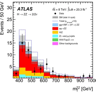 Figure 4: Observed distribution of the ZZ transverse mass m ZZ T in the range 380 GeV &lt; m ZZ T &lt; 1000 GeV combining the 2e2ν and 2µ2ν channels, compared to the expected contributions from the SM including the Higgs boson (stack).