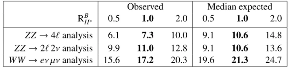 Table 3: The observed and expected 95% CL upper limits on µ o ff -shell within the range of 0.5 &lt; R H B ∗ &lt; 2.0