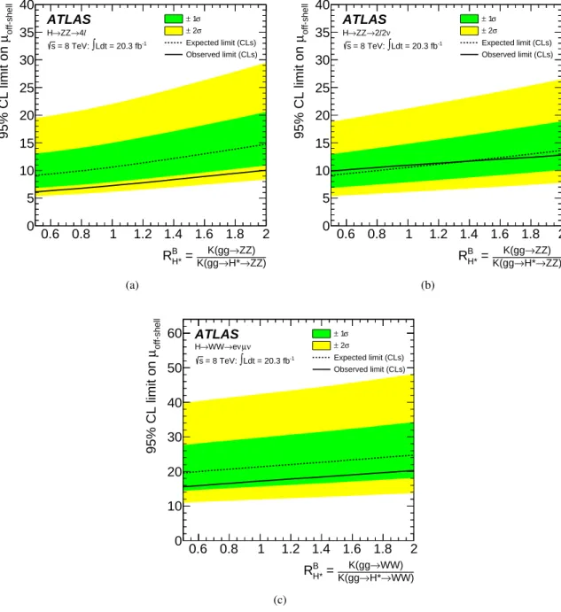 Figure 7: The observed and expected 95% CL upper limit on µ o ff -shell as a function of R B H ∗ , for the ZZ → 4` (a), ZZ → 2` 2ν (b) and WW → eν µν (c) channels