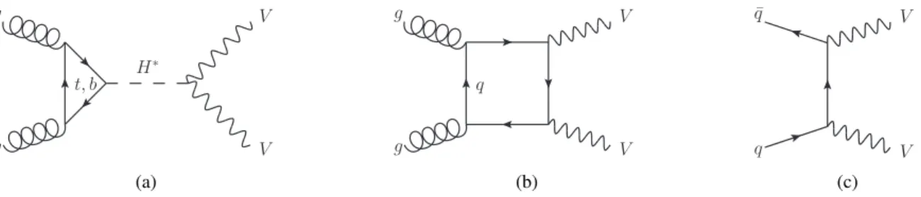 Figure 1: The leading-order Feynman diagrams for (a) the gg → H ∗ → VV signal, (b) the continuum gg → VV background and (c) the q q¯ → VV background.