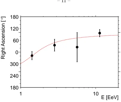 Fig. 3.— Reconstructed right ascension of the dipole as a function of the energy. The smooth ﬁt to the data of (Auger Collaboration 2011a) is shown as the dashed line (see text).
