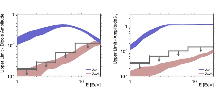 Fig. 5.— 99% C.L. upper limits on dipole and quadrupole amplitudes as a function of the energy