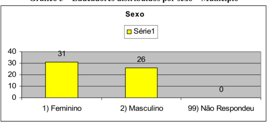 Gráfico 5 – Educadores distribuídos por sexo – Município  Sexo 31 26 0 010203040