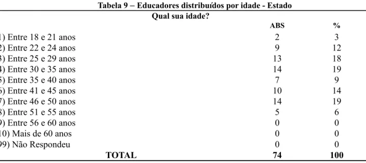 Tabela 9  –  Educadores distribuídos por idade - Estado Qual sua idade?