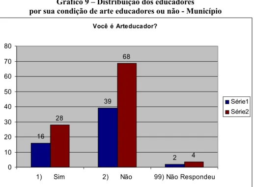 Gráfico 9 – Distribuição dos educadores