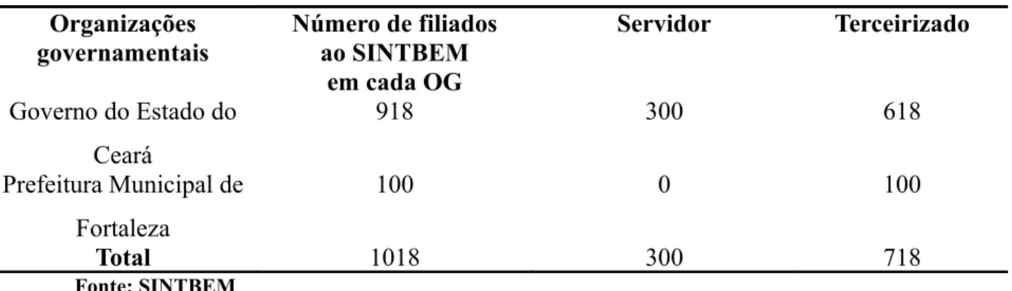 Tabela 13 – Vínculo empregatício dos filiados do SINTBEM com as OGs